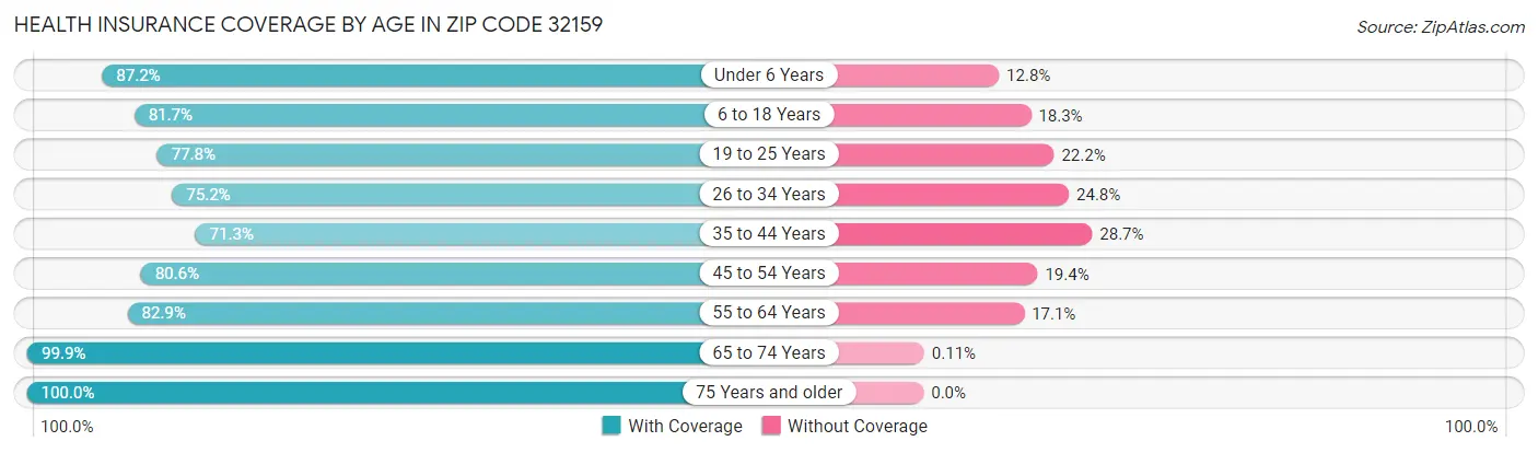 Health Insurance Coverage by Age in Zip Code 32159