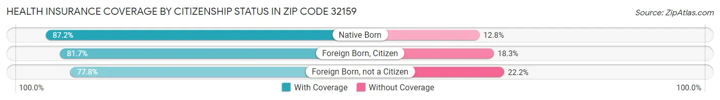Health Insurance Coverage by Citizenship Status in Zip Code 32159