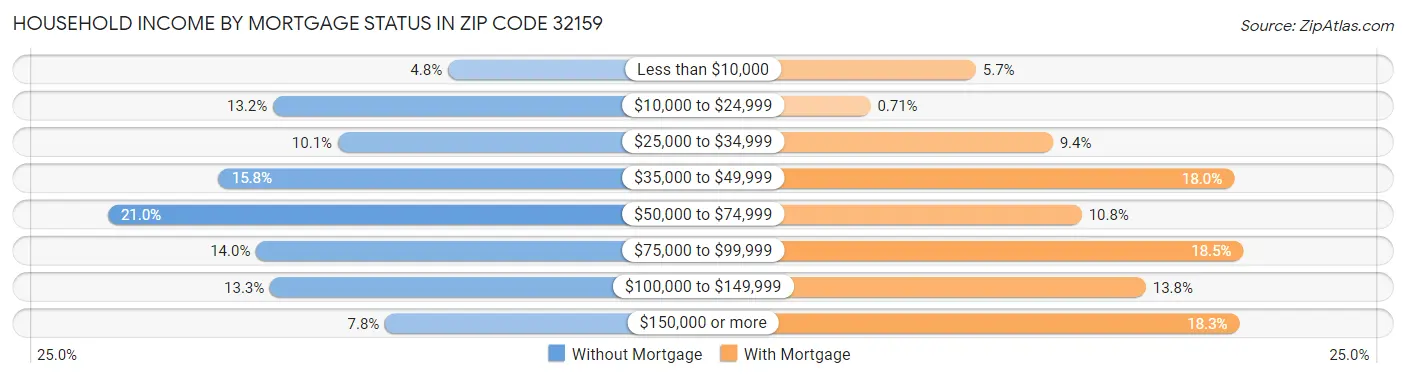Household Income by Mortgage Status in Zip Code 32159