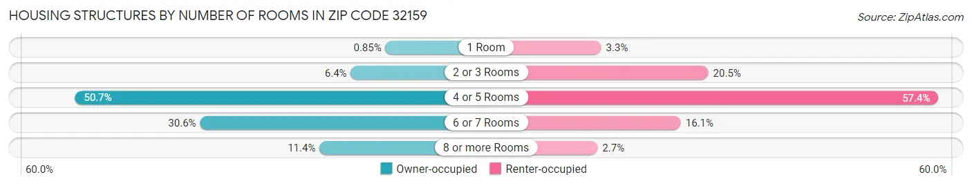 Housing Structures by Number of Rooms in Zip Code 32159