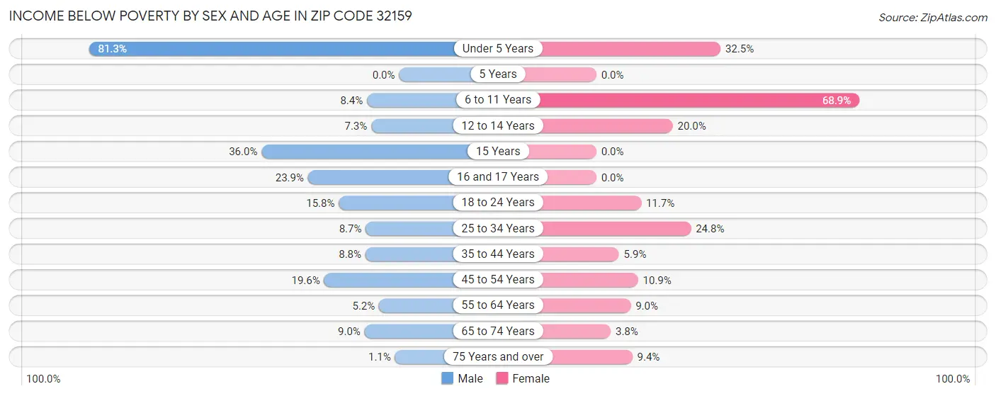 Income Below Poverty by Sex and Age in Zip Code 32159