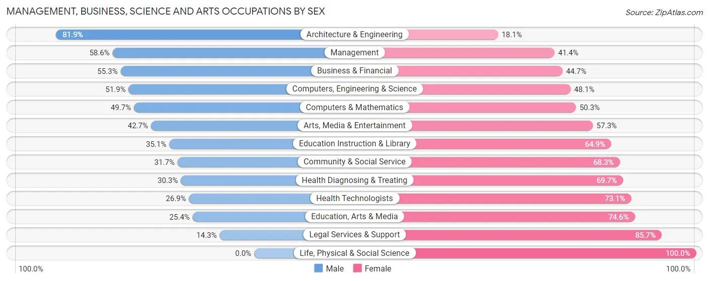 Management, Business, Science and Arts Occupations by Sex in Zip Code 32159
