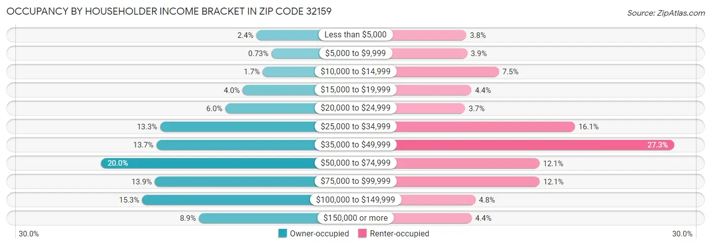 Occupancy by Householder Income Bracket in Zip Code 32159