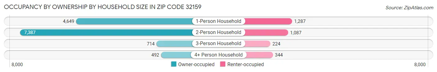 Occupancy by Ownership by Household Size in Zip Code 32159