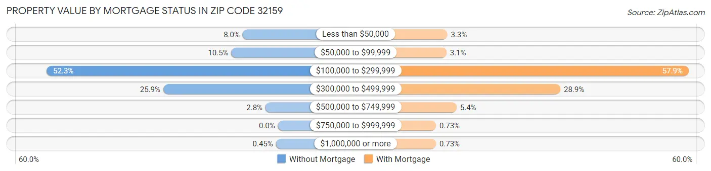 Property Value by Mortgage Status in Zip Code 32159