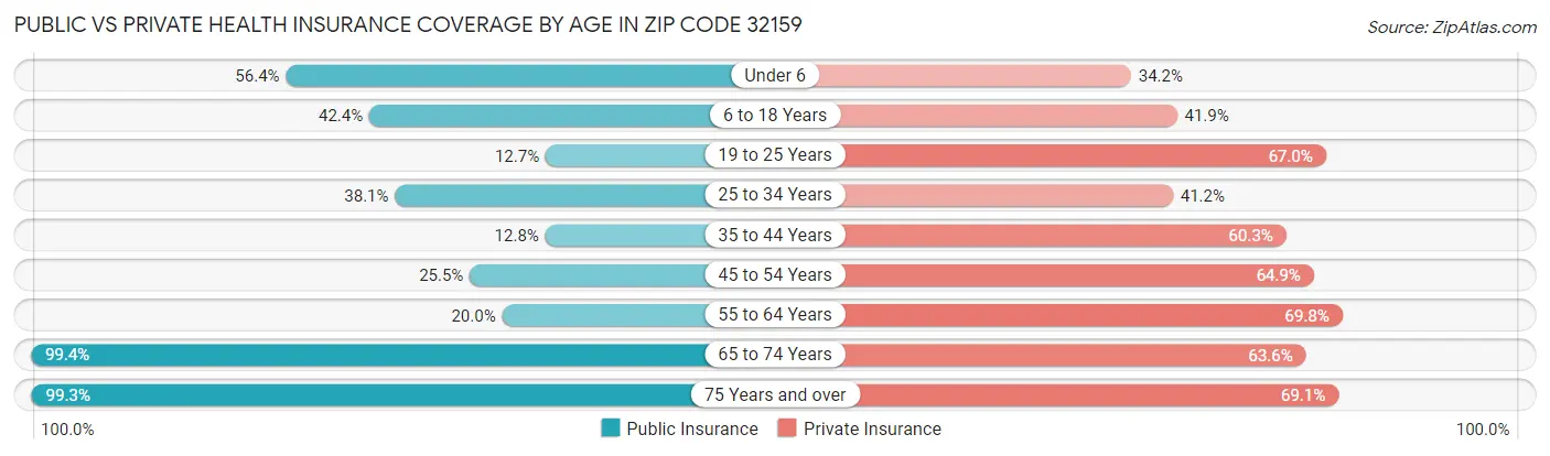 Public vs Private Health Insurance Coverage by Age in Zip Code 32159
