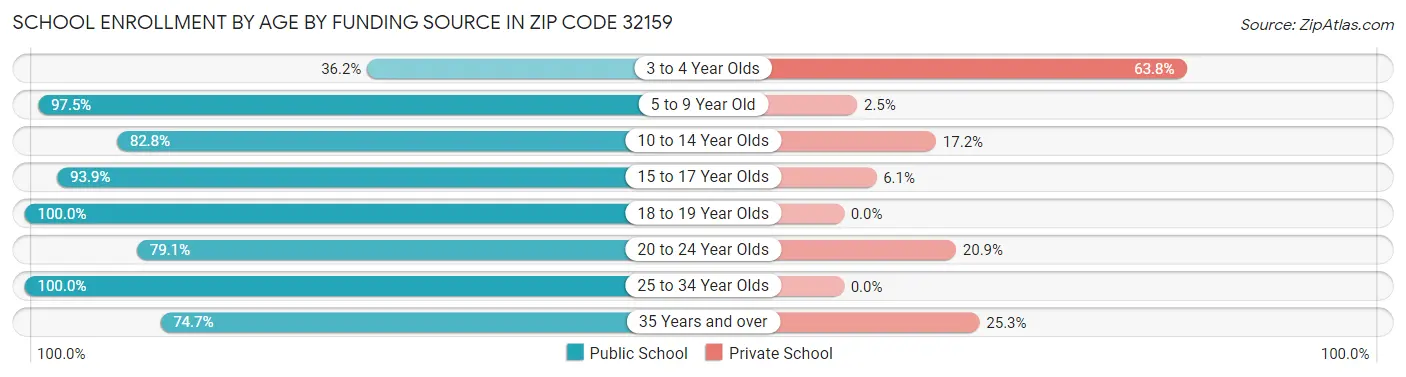 School Enrollment by Age by Funding Source in Zip Code 32159