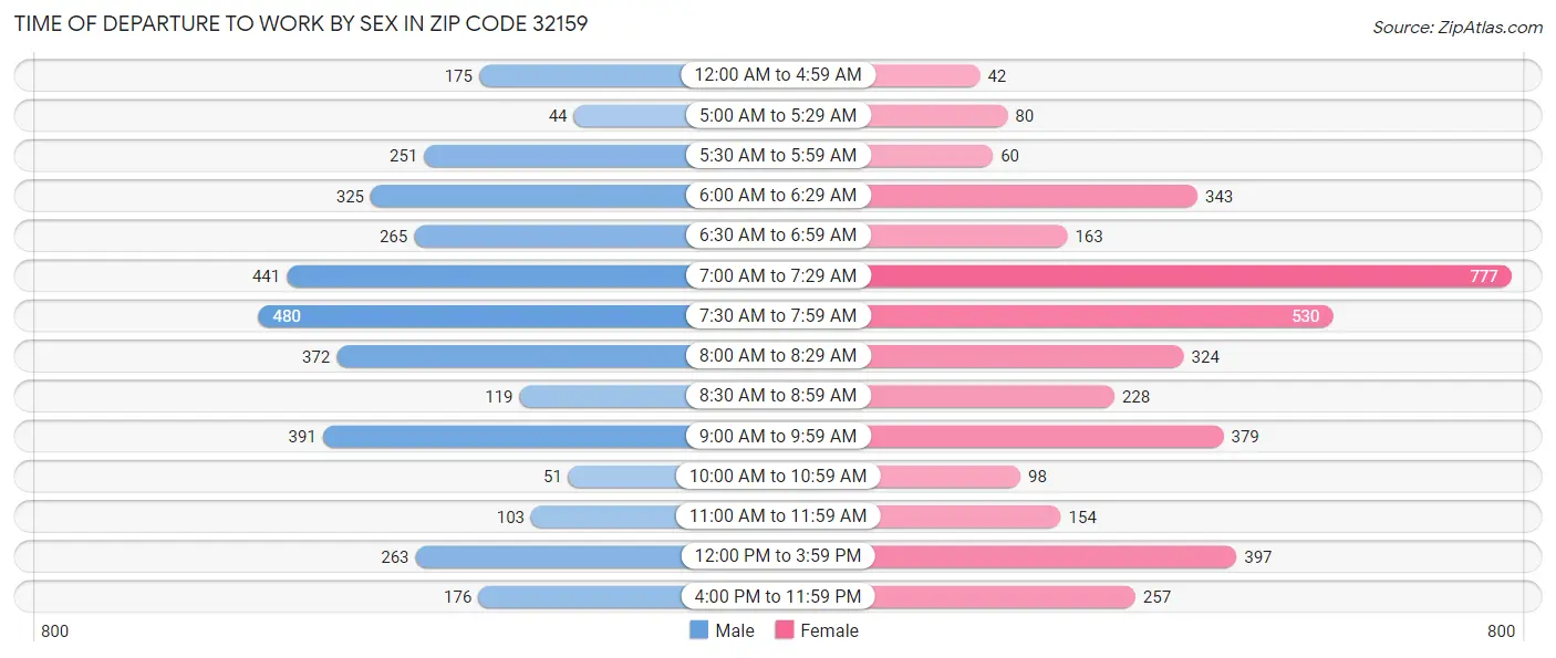 Time of Departure to Work by Sex in Zip Code 32159