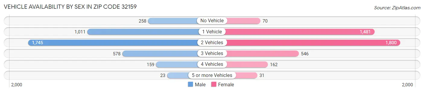 Vehicle Availability by Sex in Zip Code 32159