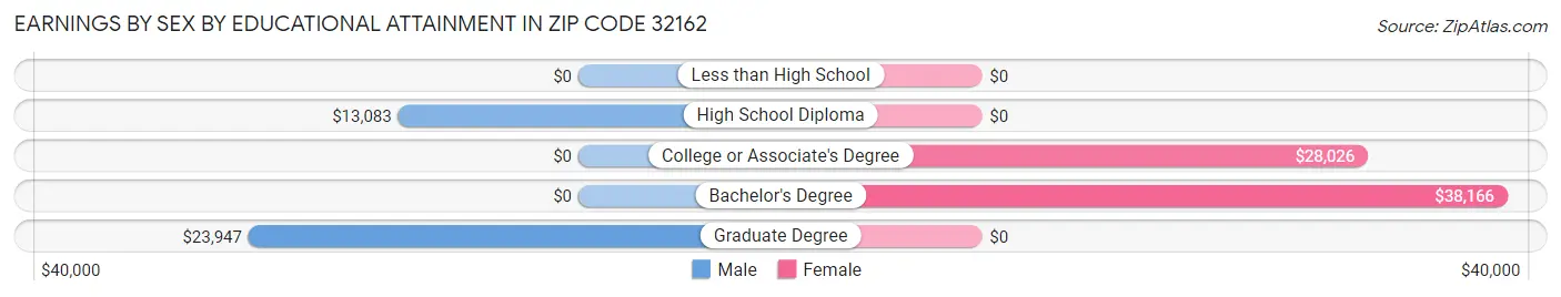 Earnings by Sex by Educational Attainment in Zip Code 32162