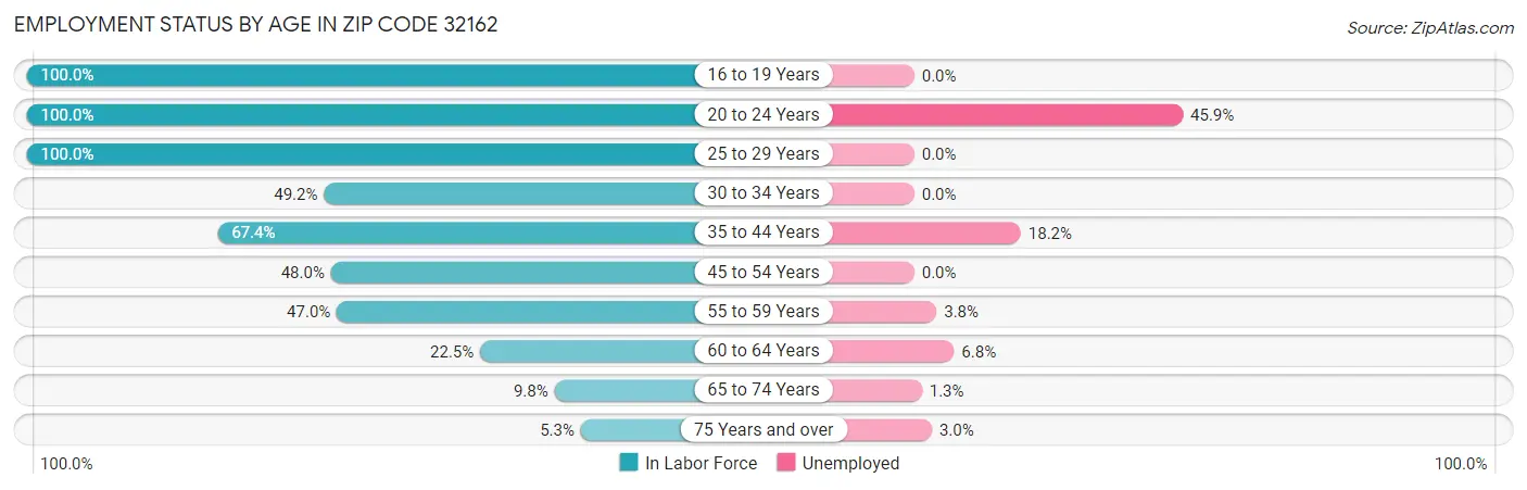 Employment Status by Age in Zip Code 32162