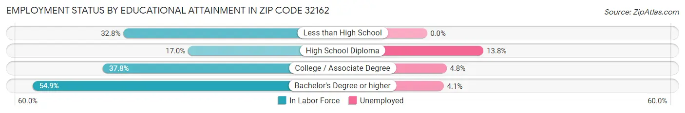 Employment Status by Educational Attainment in Zip Code 32162