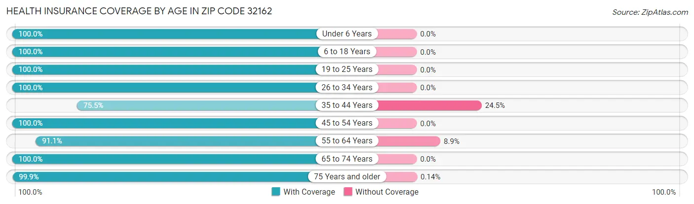 Health Insurance Coverage by Age in Zip Code 32162