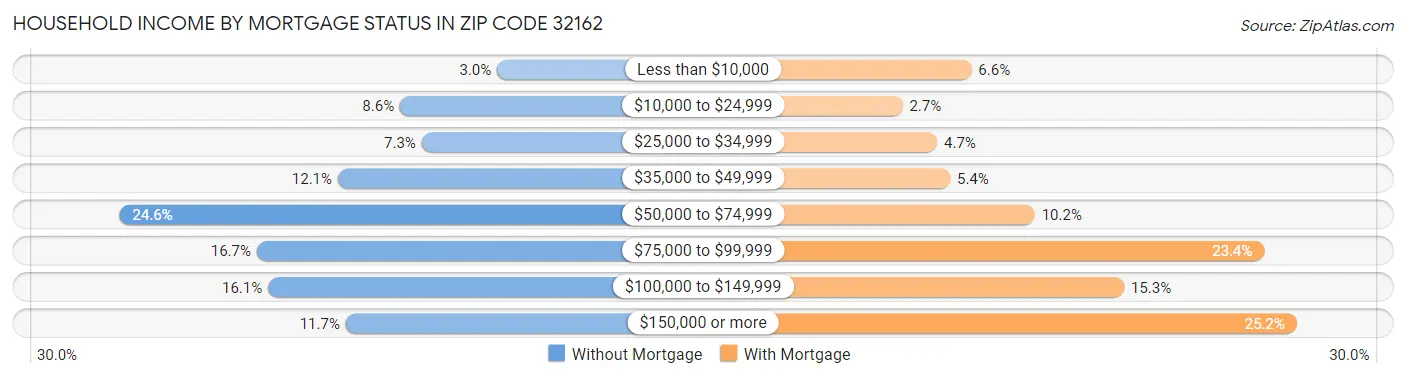 Household Income by Mortgage Status in Zip Code 32162