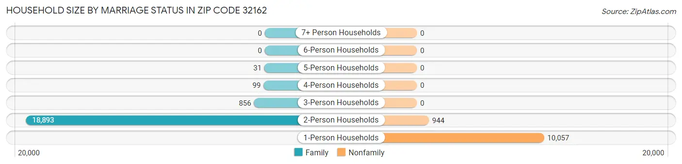 Household Size by Marriage Status in Zip Code 32162