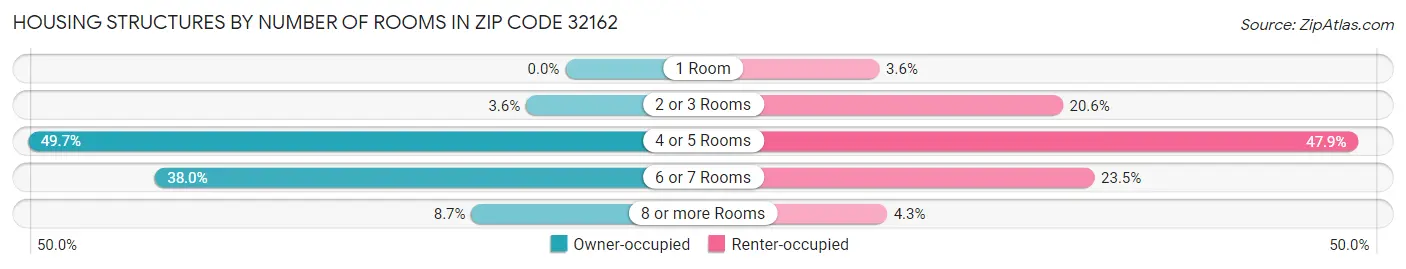 Housing Structures by Number of Rooms in Zip Code 32162