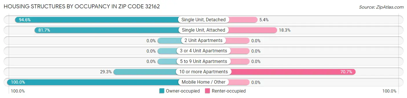 Housing Structures by Occupancy in Zip Code 32162