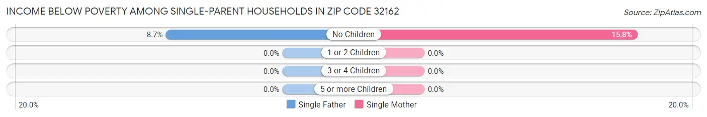 Income Below Poverty Among Single-Parent Households in Zip Code 32162