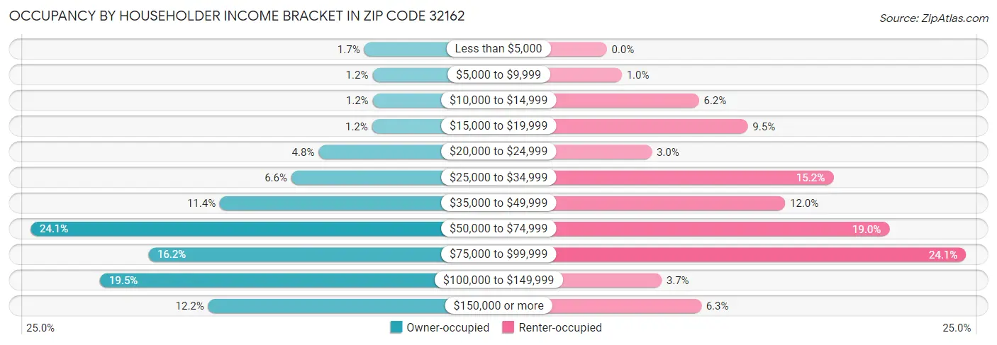 Occupancy by Householder Income Bracket in Zip Code 32162