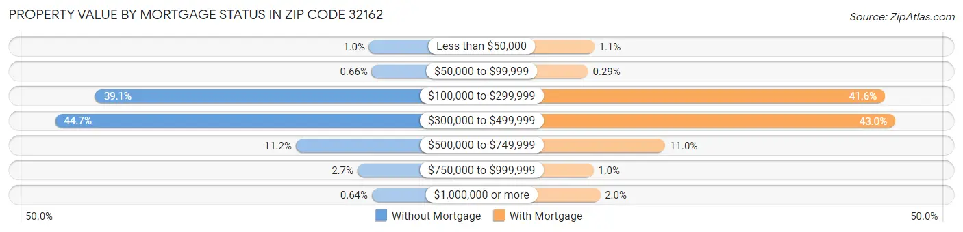 Property Value by Mortgage Status in Zip Code 32162