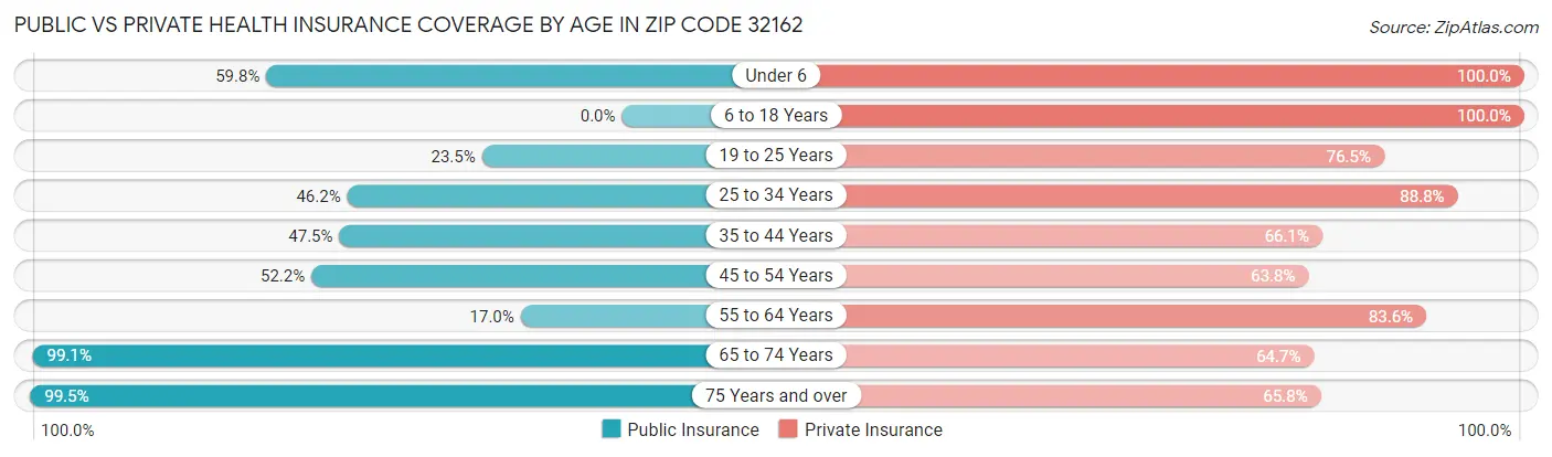 Public vs Private Health Insurance Coverage by Age in Zip Code 32162