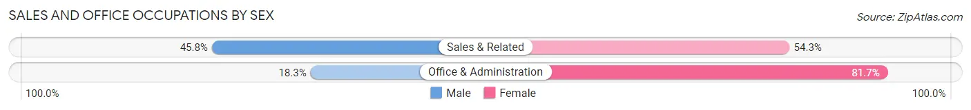 Sales and Office Occupations by Sex in Zip Code 32162