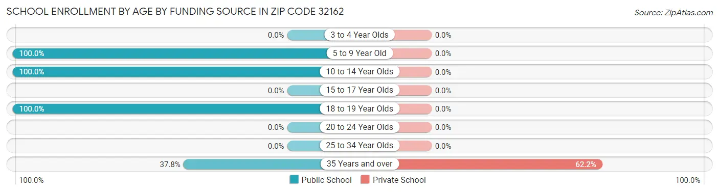 School Enrollment by Age by Funding Source in Zip Code 32162