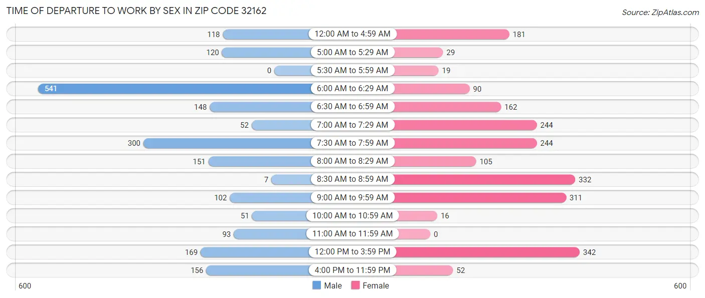 Time of Departure to Work by Sex in Zip Code 32162