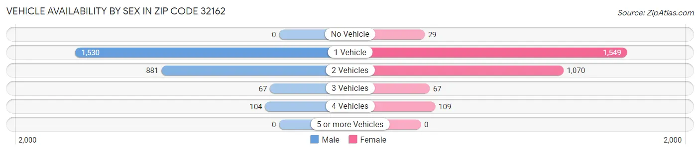 Vehicle Availability by Sex in Zip Code 32162