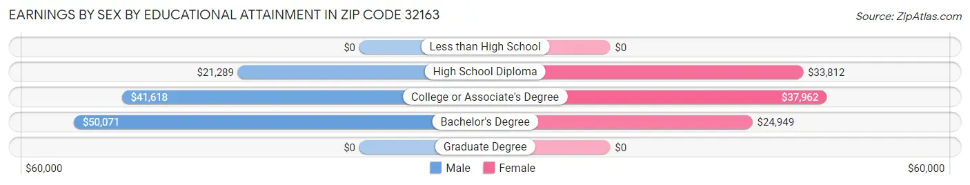 Earnings by Sex by Educational Attainment in Zip Code 32163