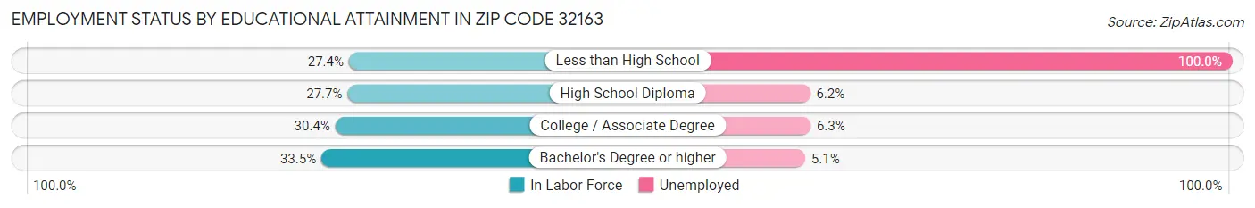 Employment Status by Educational Attainment in Zip Code 32163