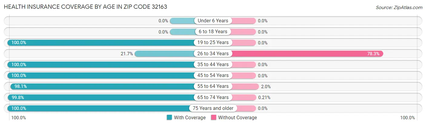 Health Insurance Coverage by Age in Zip Code 32163