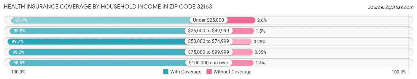 Health Insurance Coverage by Household Income in Zip Code 32163