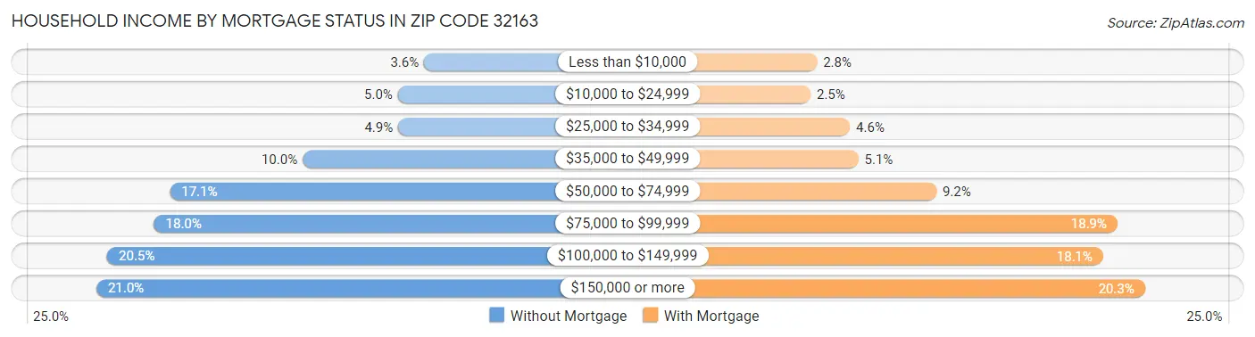 Household Income by Mortgage Status in Zip Code 32163