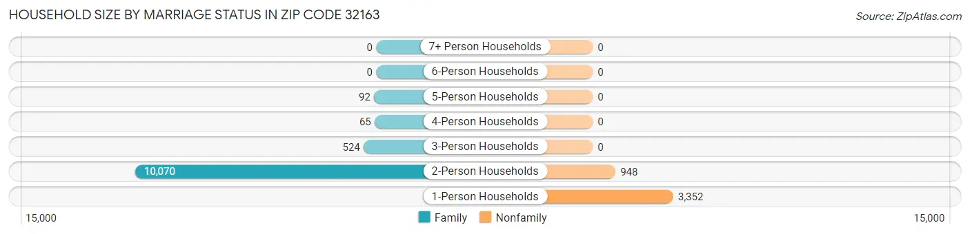 Household Size by Marriage Status in Zip Code 32163