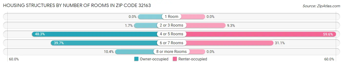 Housing Structures by Number of Rooms in Zip Code 32163