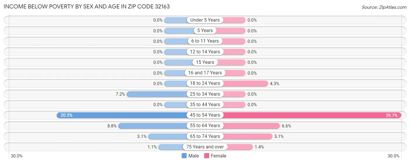 Income Below Poverty by Sex and Age in Zip Code 32163
