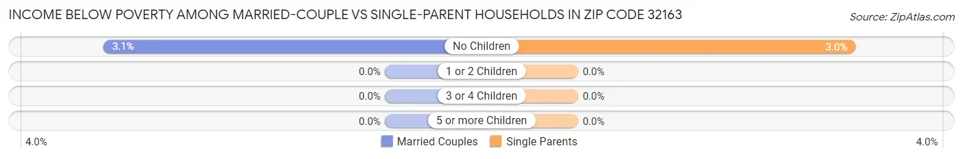 Income Below Poverty Among Married-Couple vs Single-Parent Households in Zip Code 32163