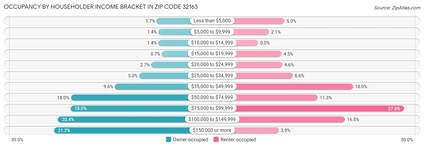 Occupancy by Householder Income Bracket in Zip Code 32163