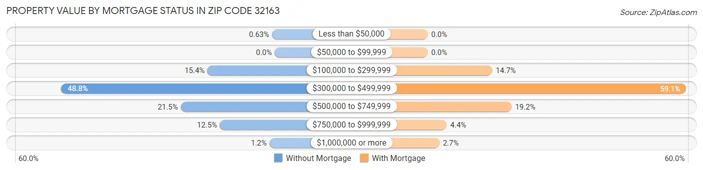 Property Value by Mortgage Status in Zip Code 32163