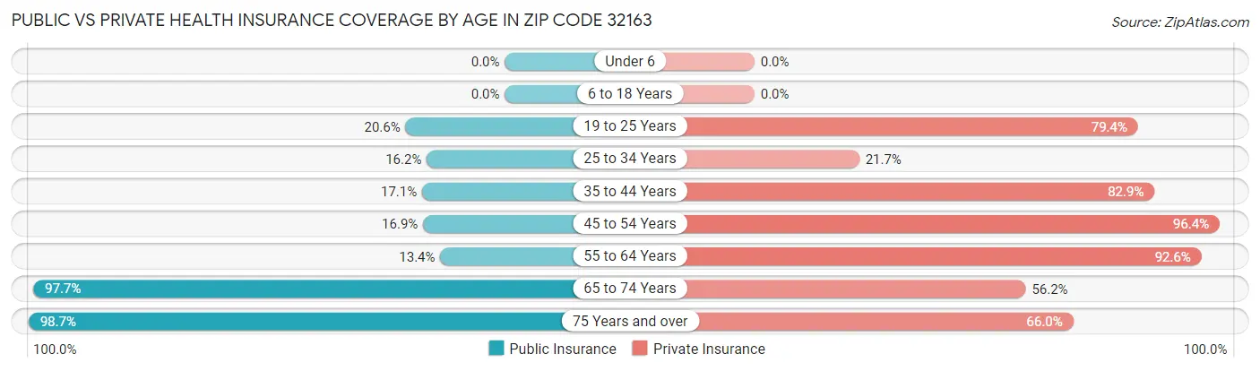 Public vs Private Health Insurance Coverage by Age in Zip Code 32163