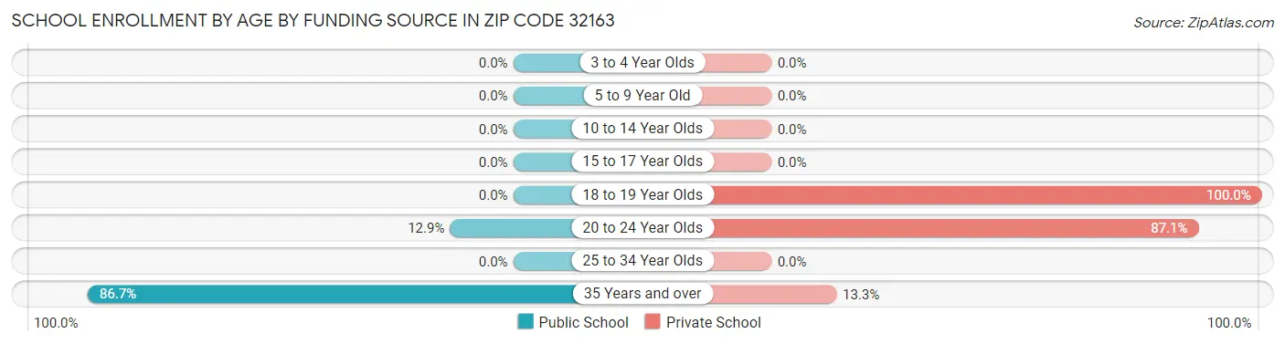 School Enrollment by Age by Funding Source in Zip Code 32163