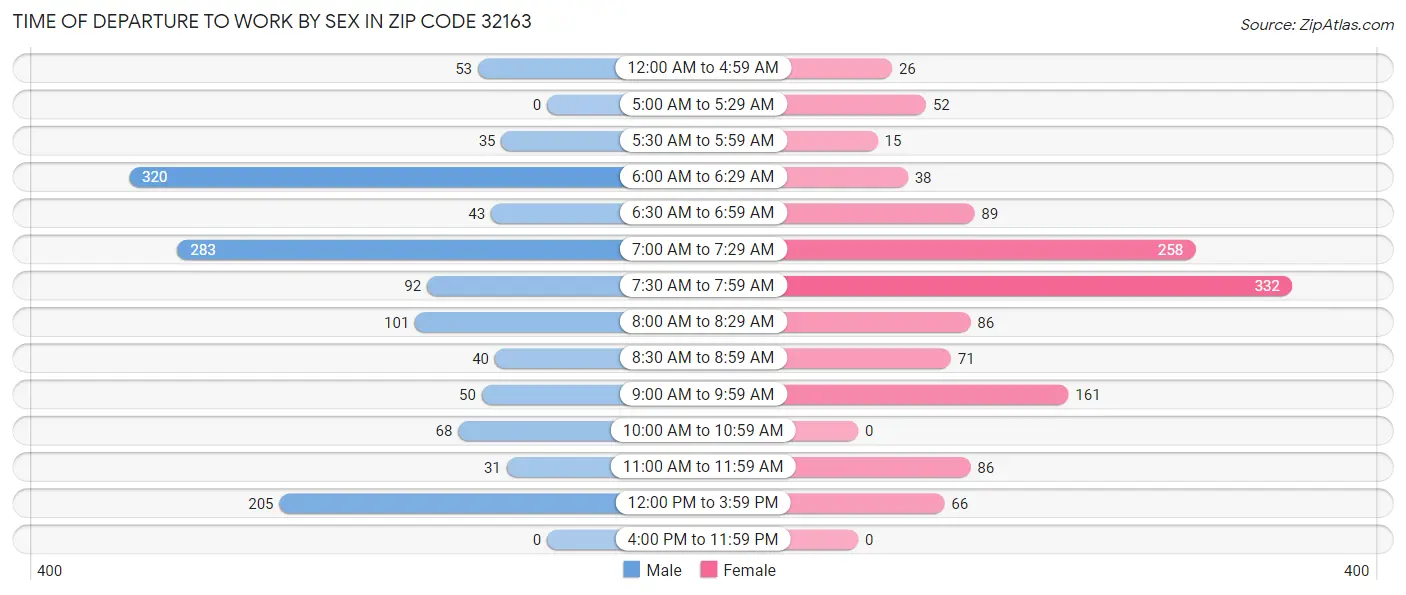 Time of Departure to Work by Sex in Zip Code 32163