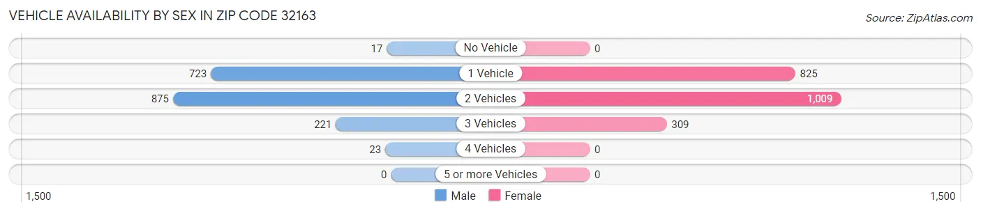 Vehicle Availability by Sex in Zip Code 32163