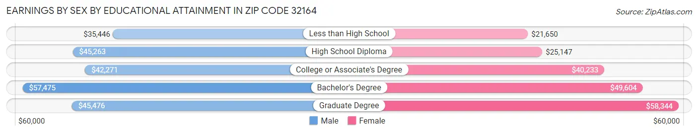Earnings by Sex by Educational Attainment in Zip Code 32164