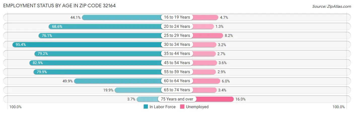 Employment Status by Age in Zip Code 32164