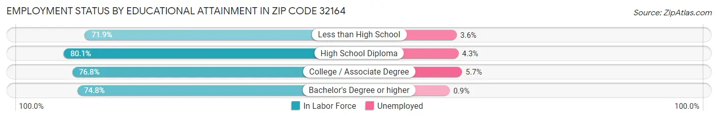 Employment Status by Educational Attainment in Zip Code 32164