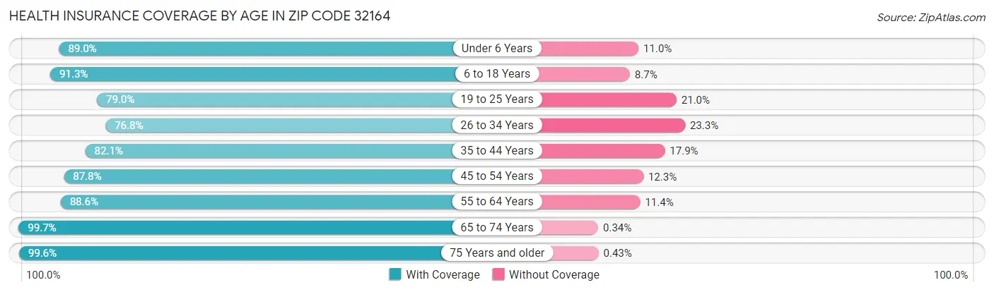 Health Insurance Coverage by Age in Zip Code 32164