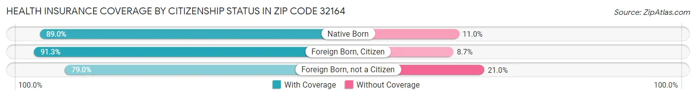 Health Insurance Coverage by Citizenship Status in Zip Code 32164