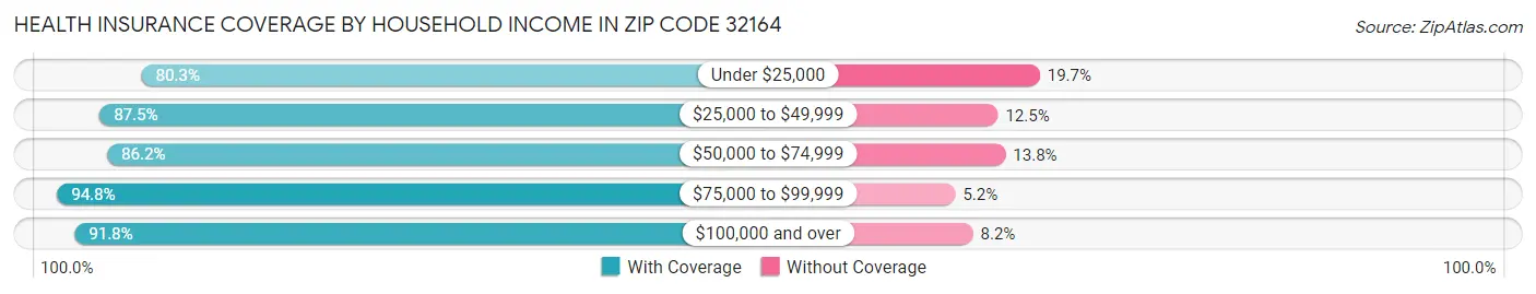 Health Insurance Coverage by Household Income in Zip Code 32164